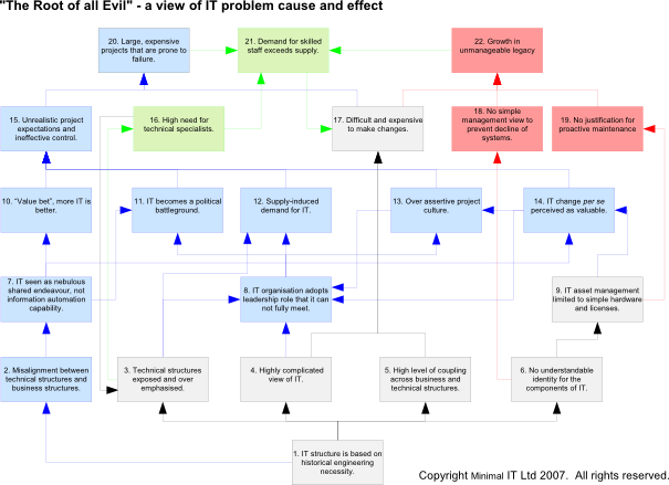 Diagram of IT problem cause and effect