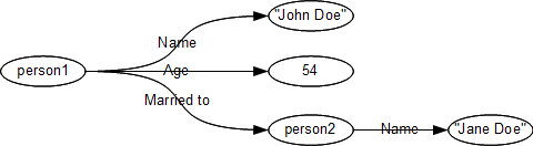 Simple data graph