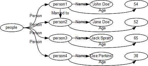 Using a data graph to represent tabular data