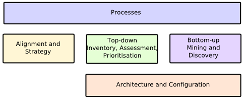 Areas that contribute to the management of legacy systems