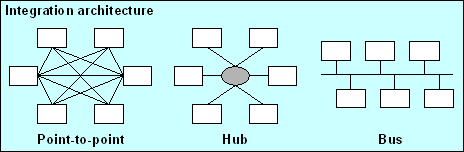 Comparison of point-to-point, hub and bus integration architectures.