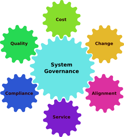 System governance contributes to cost reduction, change management, organisational alignment, service delivery, compliance and quality.