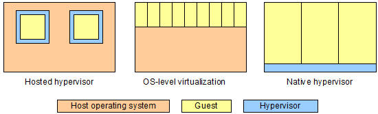 Comparison of three virtualization models: hosted hypervisor, operating system-level virtualization, and native hypervisor