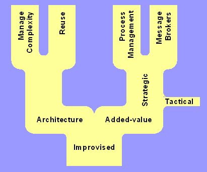 Conceptual taxonomy for integration